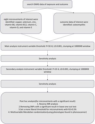 Circulating levels of micronutrients and risk of osteomyelitis: a Mendelian randomization study